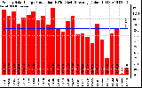 Solar PV/Inverter Performance Weekly Solar Energy Production