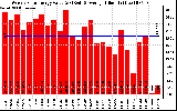 Solar PV/Inverter Performance Weekly Solar Energy Production Value