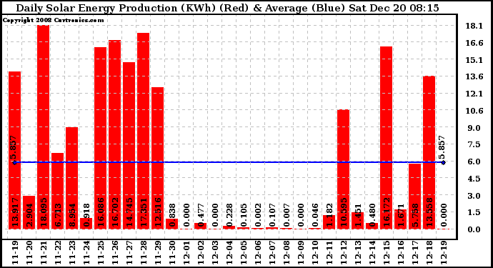 Solar PV/Inverter Performance Daily Solar Energy Production