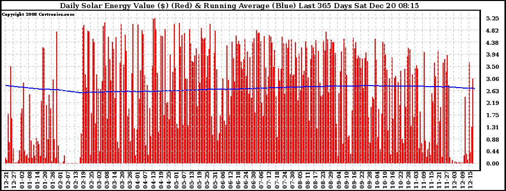 Solar PV/Inverter Performance Daily Solar Energy Production Value Running Average Last 365 Days