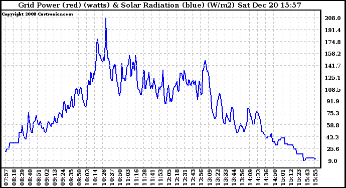 Solar PV/Inverter Performance Grid Power & Solar Radiation