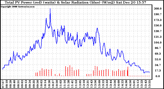 Solar PV/Inverter Performance Total PV Panel Power Output & Solar Radiation