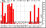 Solar PV/Inverter Performance Daily Solar Energy Production