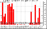 Solar PV/Inverter Performance Daily Solar Energy Production Value