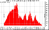 Solar PV/Inverter Performance Inverter Power Output