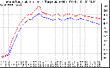 Solar PV/Inverter Performance Inverter Operating Temperature