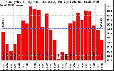 Solar PV/Inverter Performance Monthly Solar Energy Production Average Per Day (KWh)