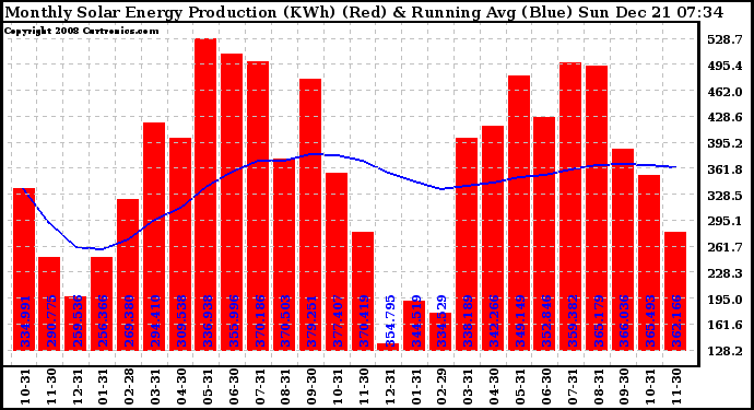 Solar PV/Inverter Performance Monthly Solar Energy Production Running Average