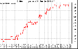 Solar PV/Inverter Performance Outdoor Temperature