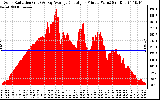 Solar PV/Inverter Performance Solar Radiation & Day Average per Minute