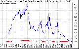 Solar PV/Inverter Performance Photovoltaic Panel Current Output