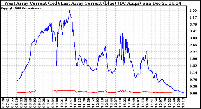 Solar PV/Inverter Performance Photovoltaic Panel Current Output