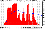 Solar PV/Inverter Performance West Array Actual & Running Average Power Output