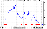 Solar PV/Inverter Performance Photovoltaic Panel Power Output