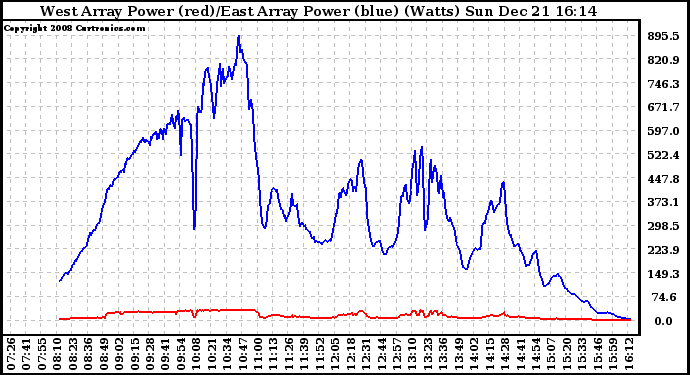 Solar PV/Inverter Performance Photovoltaic Panel Power Output