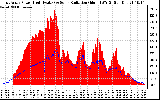 Solar PV/Inverter Performance East Array Power Output & Solar Radiation