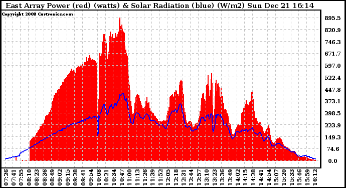 Solar PV/Inverter Performance East Array Power Output & Solar Radiation