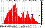 Solar PV/Inverter Performance East Array Actual & Running Average Power Output