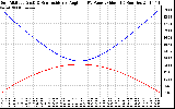 Solar PV/Inverter Performance Sun Altitude Angle & Sun Incidence Angle on PV Panels