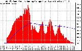 Solar PV/Inverter Performance Total PV Panel & Running Average Power Output