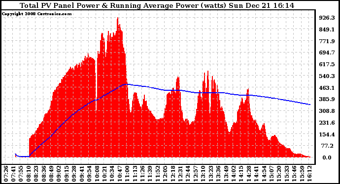 Solar PV/Inverter Performance Total PV Panel & Running Average Power Output