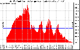 Solar PV/Inverter Performance Total PV Panel Power Output