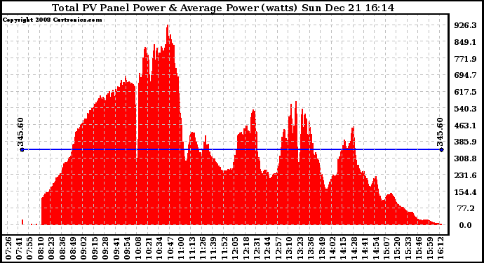 Solar PV/Inverter Performance Total PV Panel Power Output