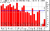 Solar PV/Inverter Performance Weekly Solar Energy Production