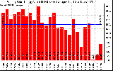 Solar PV/Inverter Performance Weekly Solar Energy Production Value