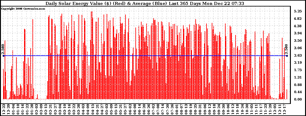 Solar PV/Inverter Performance Daily Solar Energy Production Value Last 365 Days