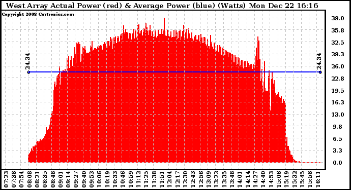 Solar PV/Inverter Performance West Array Actual & Average Power Output