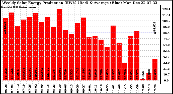 Solar PV/Inverter Performance Weekly Solar Energy Production