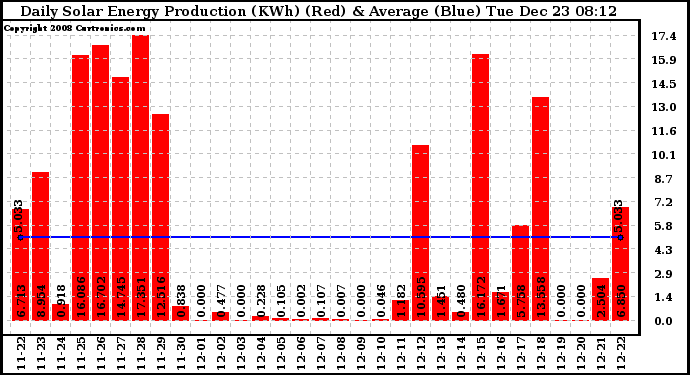 Solar PV/Inverter Performance Daily Solar Energy Production