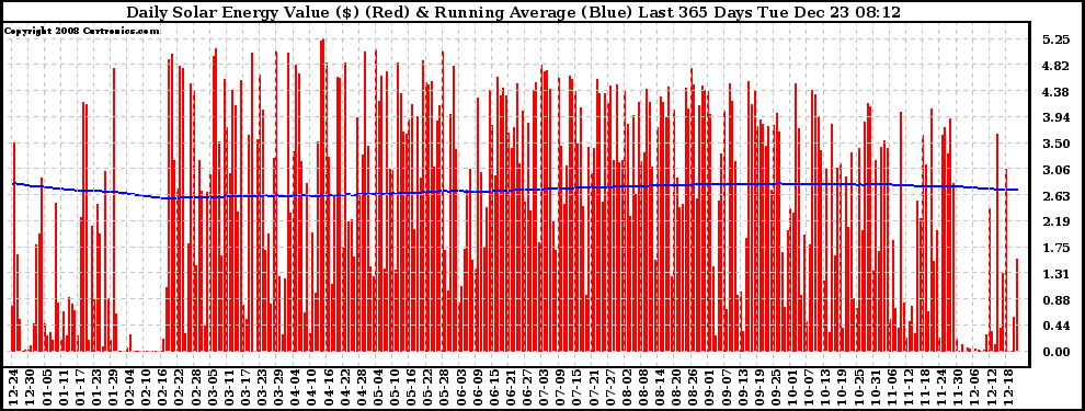 Solar PV/Inverter Performance Daily Solar Energy Production Value Running Average Last 365 Days