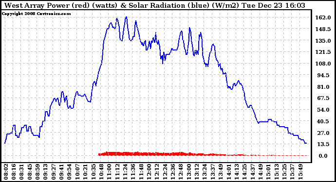 Solar PV/Inverter Performance West Array Power Output & Solar Radiation