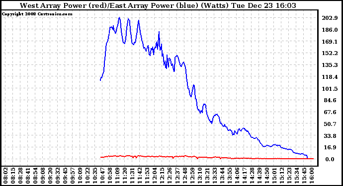 Solar PV/Inverter Performance Photovoltaic Panel Power Output