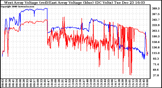 Solar PV/Inverter Performance Photovoltaic Panel Voltage Output