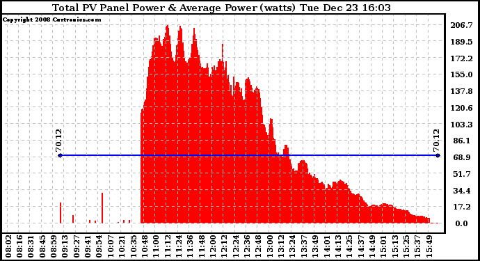 Solar PV/Inverter Performance Total PV Panel Power Output