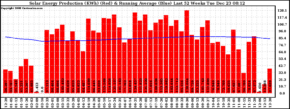 Solar PV/Inverter Performance Weekly Solar Energy Production Running Average Last 52 Weeks