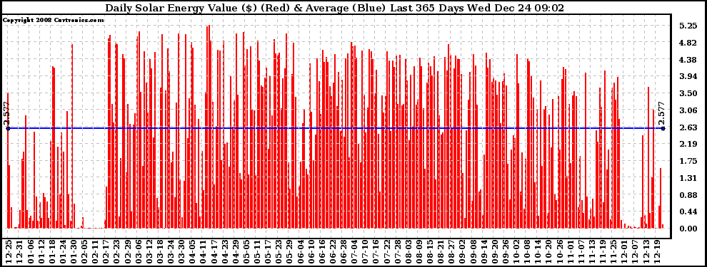 Solar PV/Inverter Performance Daily Solar Energy Production Value Last 365 Days