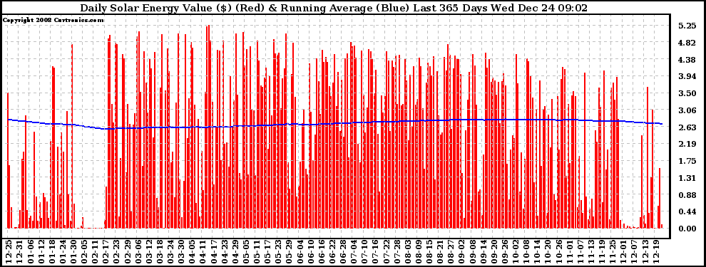 Solar PV/Inverter Performance Daily Solar Energy Production Value Running Average Last 365 Days