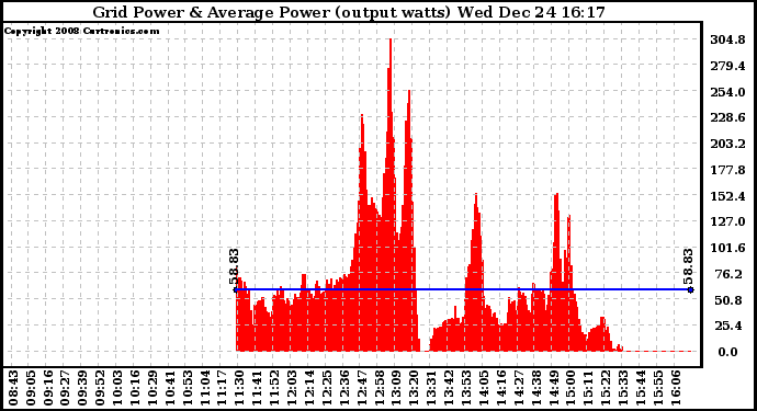 Solar PV/Inverter Performance Inverter Power Output