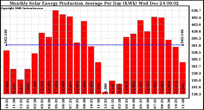 Solar PV/Inverter Performance Monthly Solar Energy Production Average Per Day (KWh)