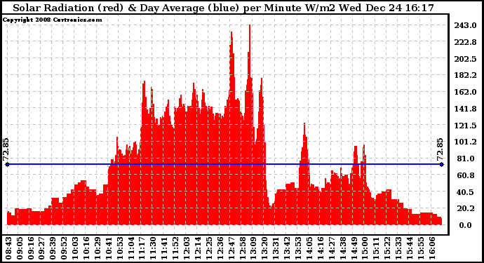 Solar PV/Inverter Performance Solar Radiation & Day Average per Minute