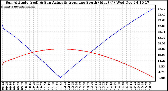 Solar PV/Inverter Performance Sun Altitude Angle & Azimuth Angle