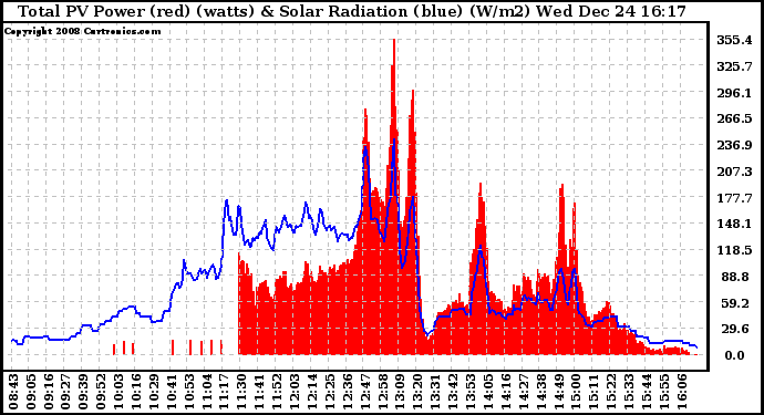 Solar PV/Inverter Performance Total PV Panel Power Output & Solar Radiation