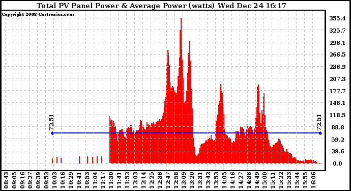 Solar PV/Inverter Performance Total PV Panel Power Output