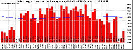 Milwaukee Solar Powered Home WeeklyProduction52ValueRunningAvg