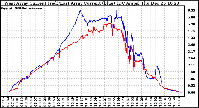 Solar PV/Inverter Performance Photovoltaic Panel Current Output