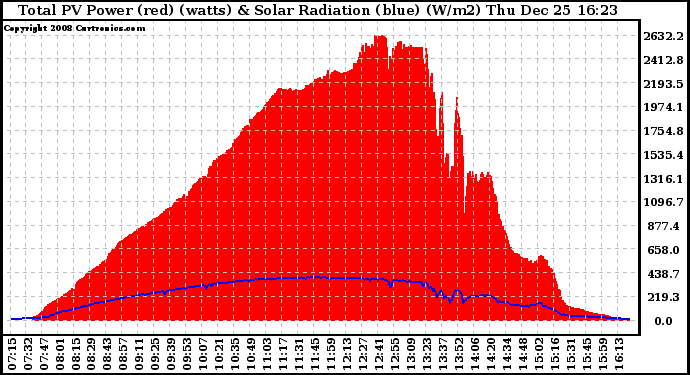 Solar PV/Inverter Performance Total PV Panel Power Output & Solar Radiation